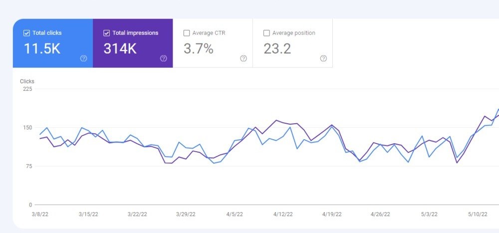 Google Search Console performance for an international e-commerce client: 11.5K clicks, 314K impressions, 3.7% CTR