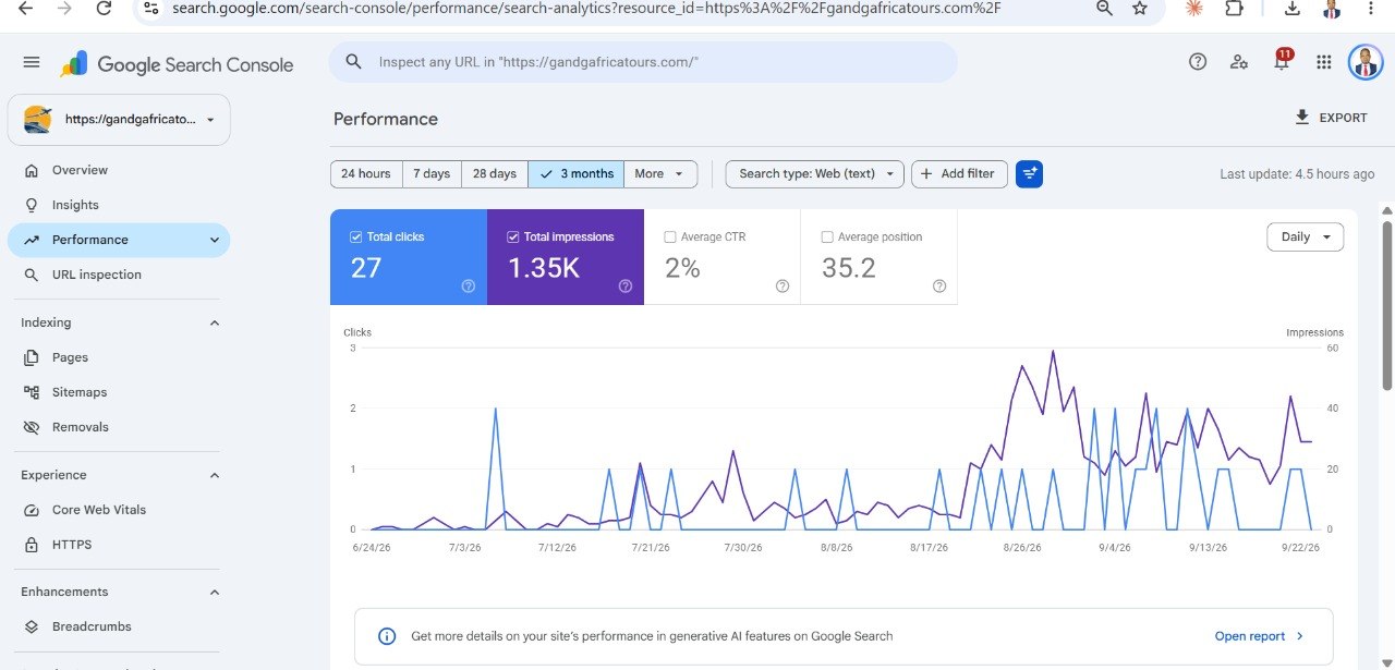 G&G Africa Tours Google Search Console performance: 27 clicks, 1.35K impressions, average position 35.2