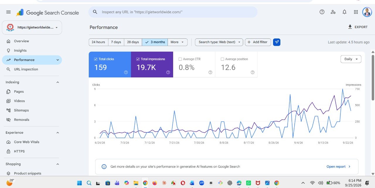 GIET Google Search Console performance: 159 clicks, 19.7K impressions, average position 12.6