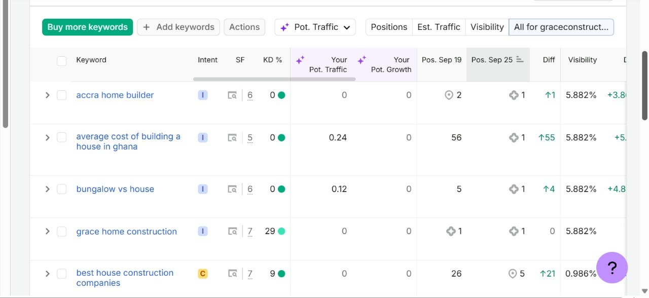 Semrush position tracking for Grace Construction showing average cost of building a house in Ghana moving from position 56 to 1