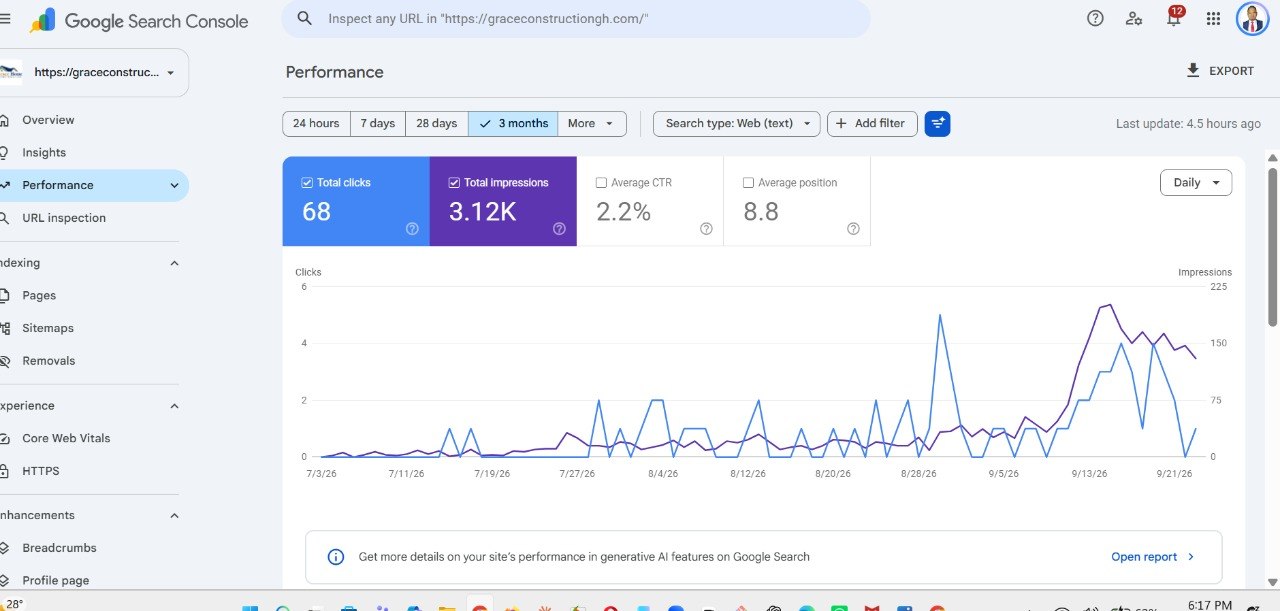Grace Construction Google Search Console performance: 68 clicks, 3.12K impressions, average position 8.8