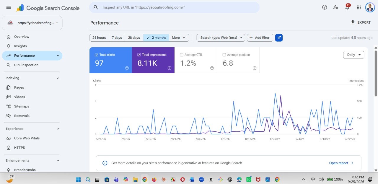 Yeboah Roofing Google Search Console performance: 97 clicks, 8.11K impressions, average position 6.8